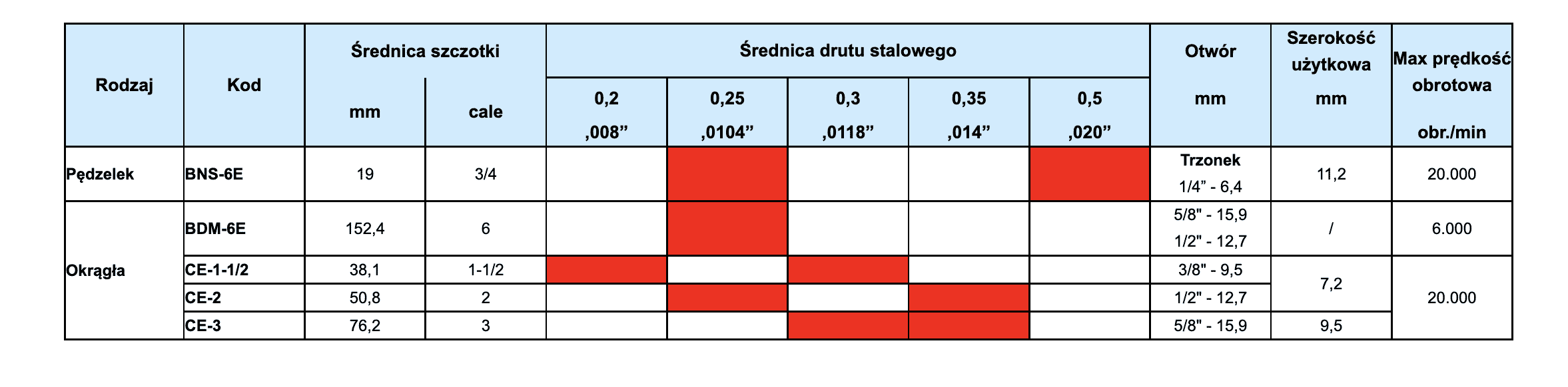 Szczotki zatapiane-tab